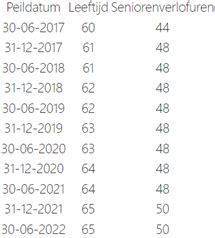 cao metaal en techniek 2022 seniorendagen